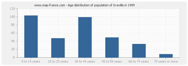 Age distribution of population of Irreville in 1999