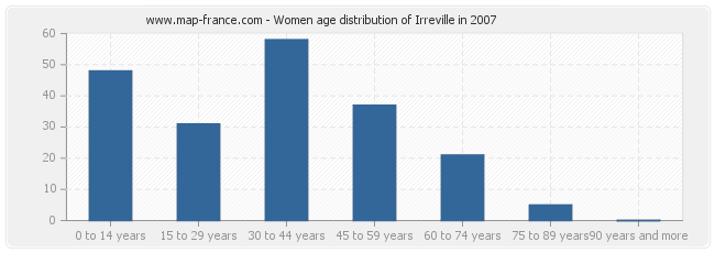 Women age distribution of Irreville in 2007