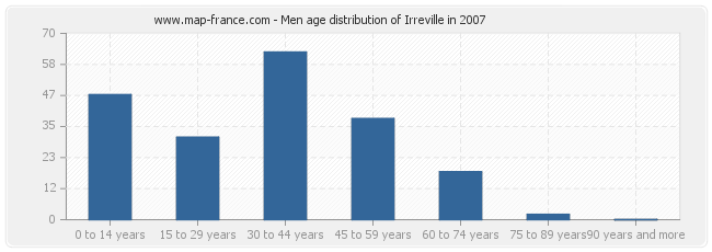 Men age distribution of Irreville in 2007