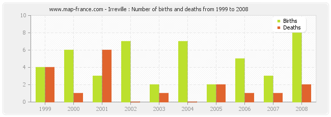 Irreville : Number of births and deaths from 1999 to 2008