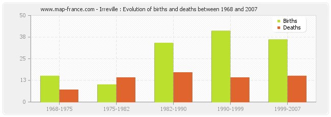 Irreville : Evolution of births and deaths between 1968 and 2007