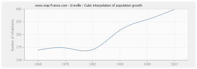 Irreville : Cubic interpolation of population growth