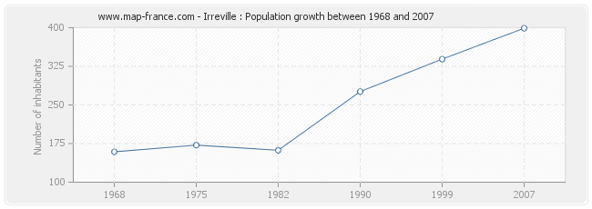 Population Irreville