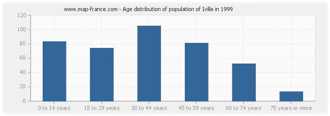 Age distribution of population of Iville in 1999