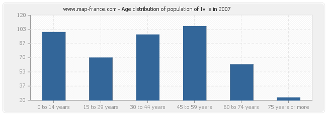 Age distribution of population of Iville in 2007