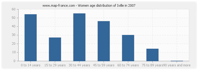 Women age distribution of Iville in 2007