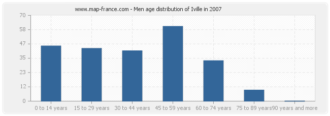 Men age distribution of Iville in 2007