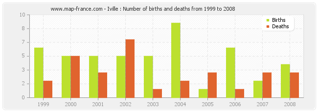 Iville : Number of births and deaths from 1999 to 2008