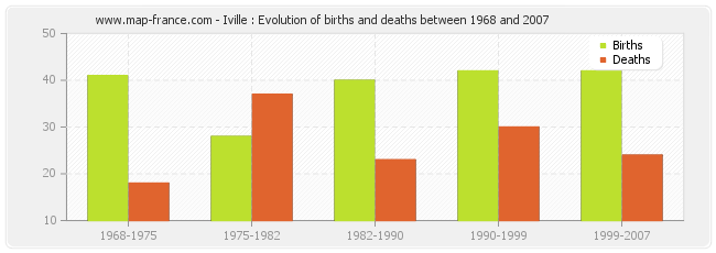 Iville : Evolution of births and deaths between 1968 and 2007