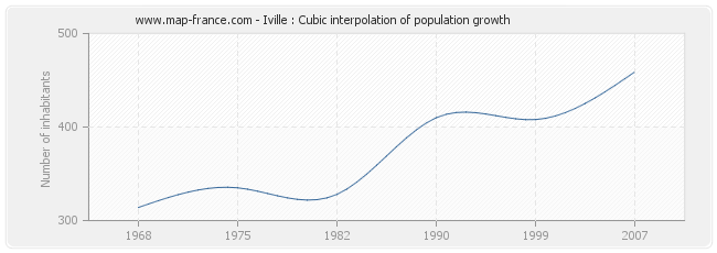 Iville : Cubic interpolation of population growth