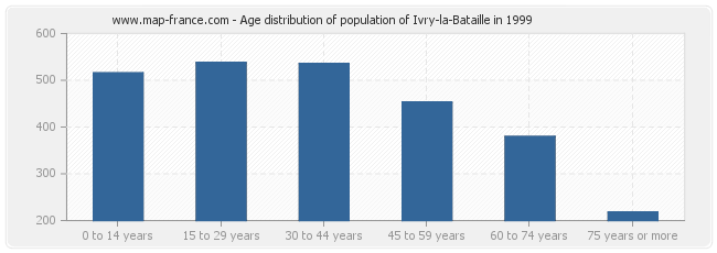 Age distribution of population of Ivry-la-Bataille in 1999