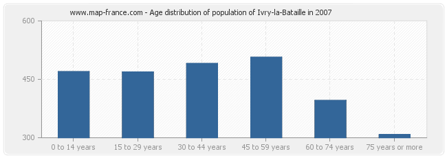 Age distribution of population of Ivry-la-Bataille in 2007