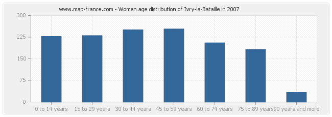 Women age distribution of Ivry-la-Bataille in 2007