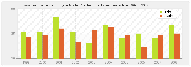 Ivry-la-Bataille : Number of births and deaths from 1999 to 2008