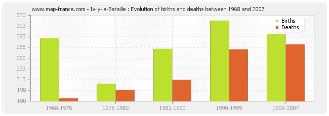 Ivry-la-Bataille : Evolution of births and deaths between 1968 and 2007