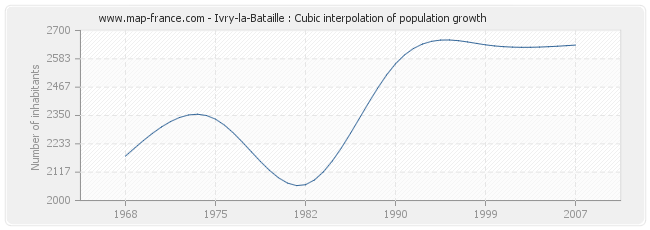Ivry-la-Bataille : Cubic interpolation of population growth