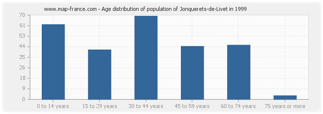 Age distribution of population of Jonquerets-de-Livet in 1999