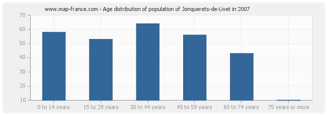 Age distribution of population of Jonquerets-de-Livet in 2007