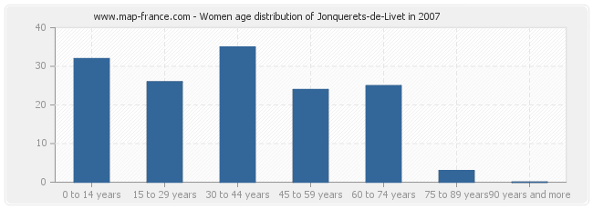 Women age distribution of Jonquerets-de-Livet in 2007