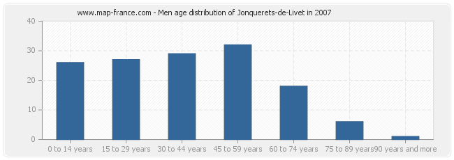 Men age distribution of Jonquerets-de-Livet in 2007