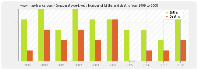Jonquerets-de-Livet : Number of births and deaths from 1999 to 2008