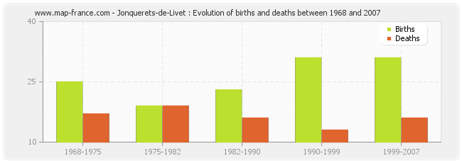 Jonquerets-de-Livet : Evolution of births and deaths between 1968 and 2007