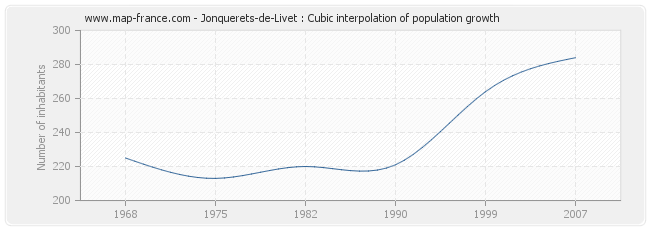 Jonquerets-de-Livet : Cubic interpolation of population growth