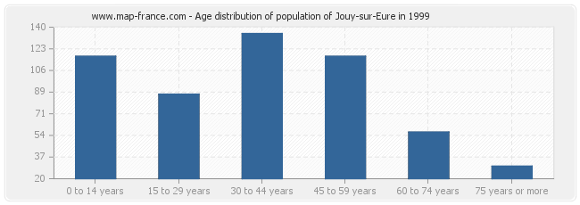 Age distribution of population of Jouy-sur-Eure in 1999