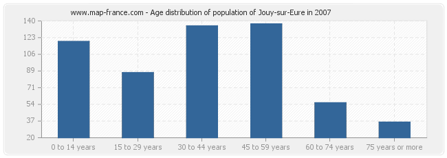 Age distribution of population of Jouy-sur-Eure in 2007