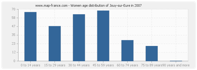 Women age distribution of Jouy-sur-Eure in 2007