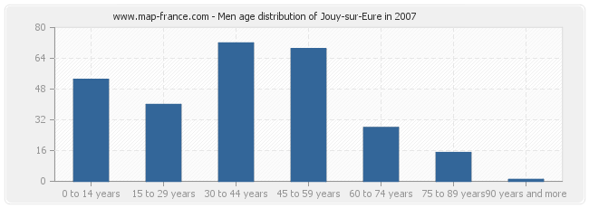 Men age distribution of Jouy-sur-Eure in 2007