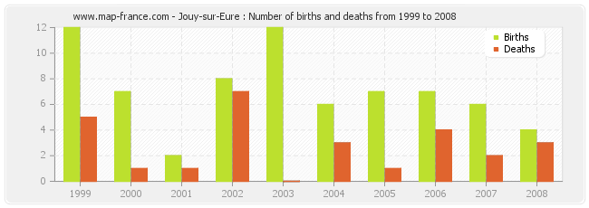 Jouy-sur-Eure : Number of births and deaths from 1999 to 2008