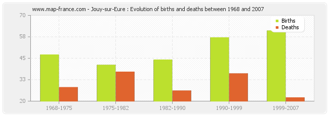 Jouy-sur-Eure : Evolution of births and deaths between 1968 and 2007