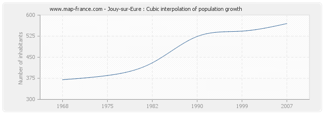 Jouy-sur-Eure : Cubic interpolation of population growth
