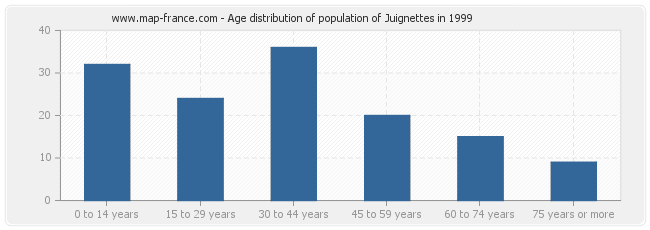 Age distribution of population of Juignettes in 1999
