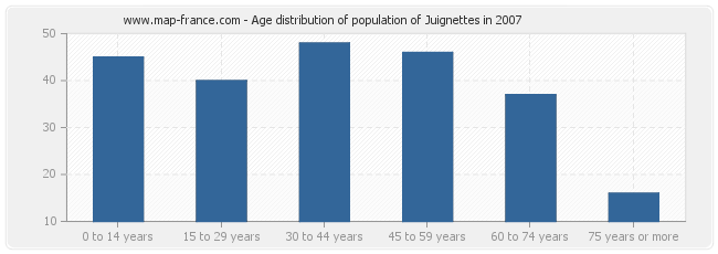 Age distribution of population of Juignettes in 2007