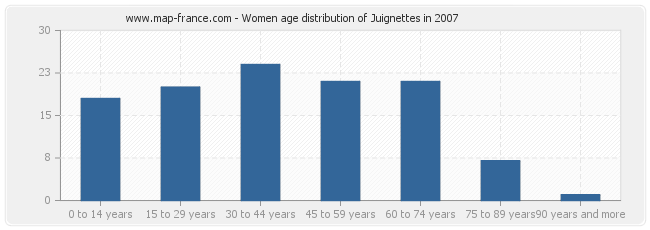 Women age distribution of Juignettes in 2007