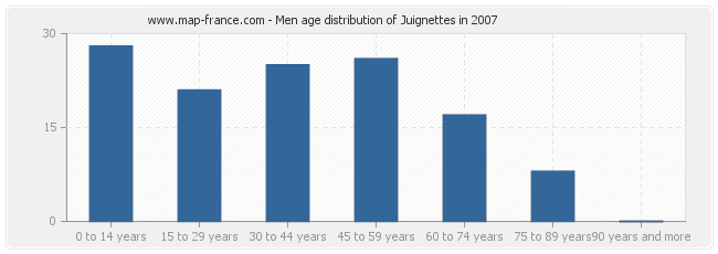 Men age distribution of Juignettes in 2007