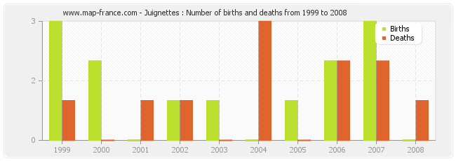Juignettes : Number of births and deaths from 1999 to 2008