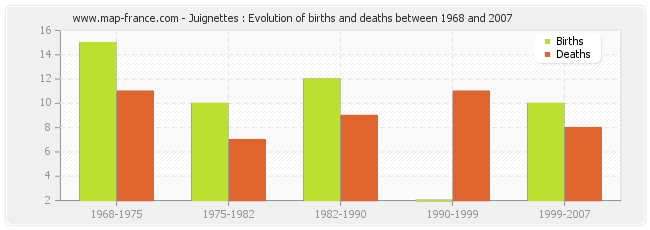 Juignettes : Evolution of births and deaths between 1968 and 2007
