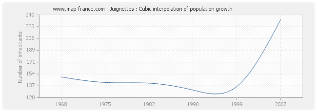 Juignettes : Cubic interpolation of population growth