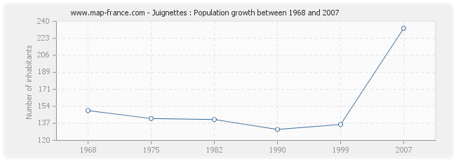 Population Juignettes