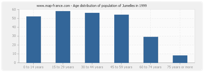 Age distribution of population of Jumelles in 1999