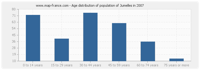 Age distribution of population of Jumelles in 2007