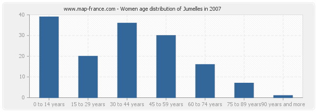 Women age distribution of Jumelles in 2007