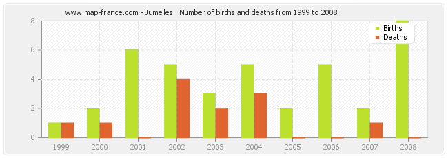 Jumelles : Number of births and deaths from 1999 to 2008