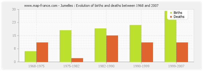 Jumelles : Evolution of births and deaths between 1968 and 2007