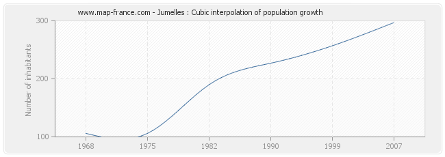 Jumelles : Cubic interpolation of population growth