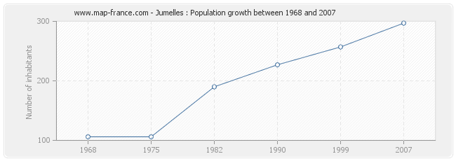 Population Jumelles
