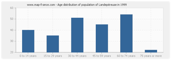 Age distribution of population of Landepéreuse in 1999